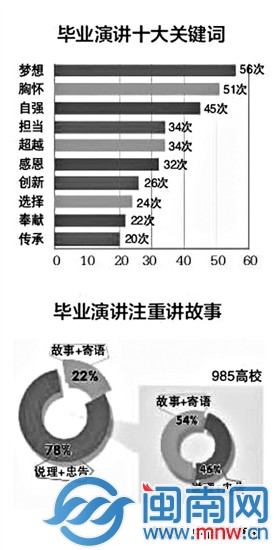 畢業(yè)演講十大關(guān)鍵詞