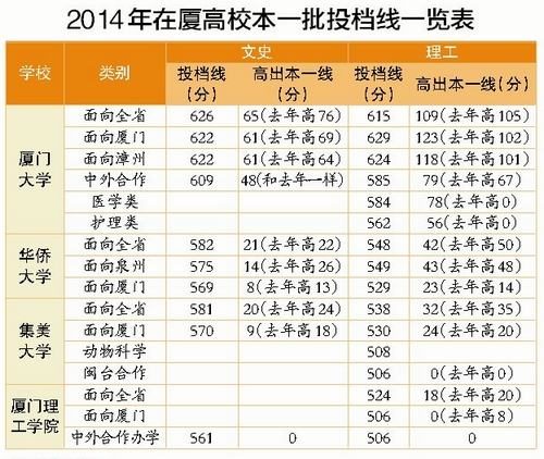 廈門高校本一批投檔線一覽表