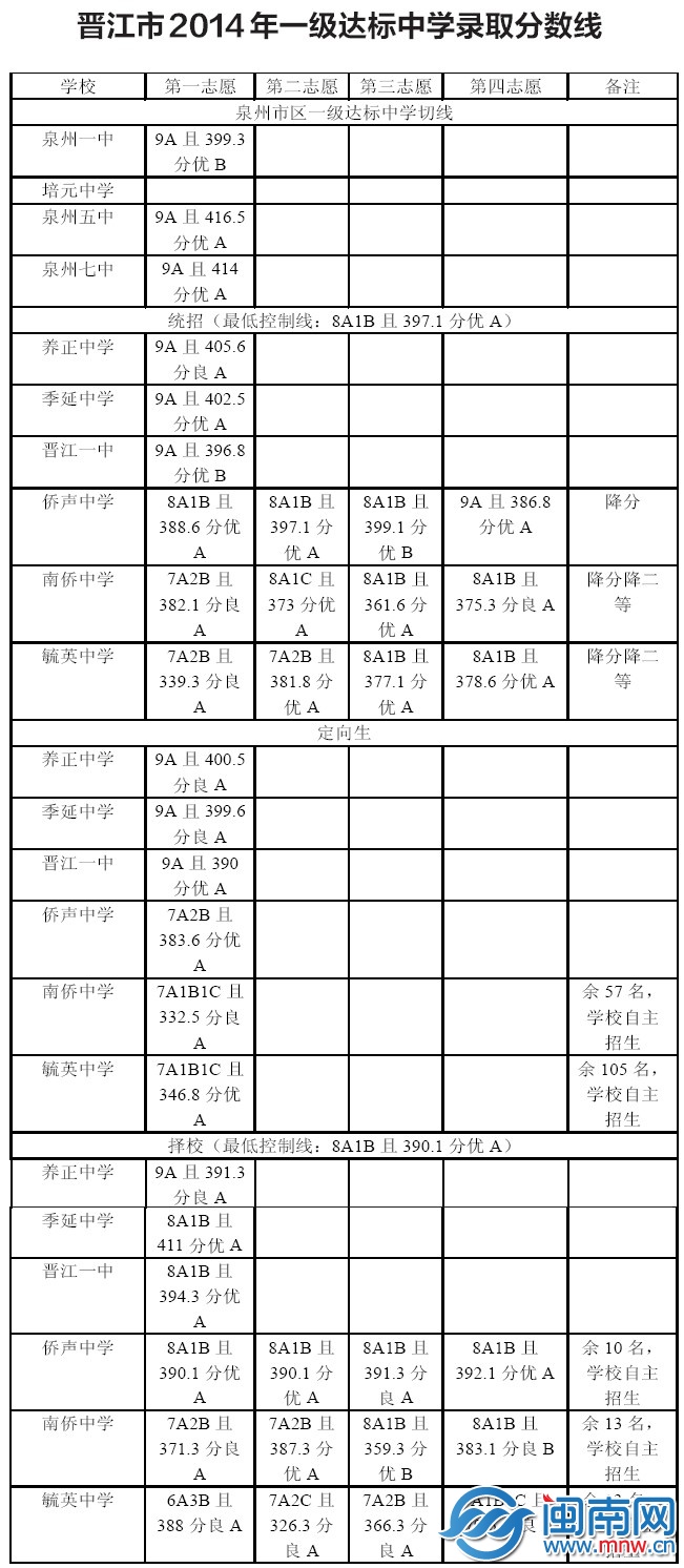 晉江市2014年一級達(dá)標(biāo)中學(xué)錄取分?jǐn)?shù)線