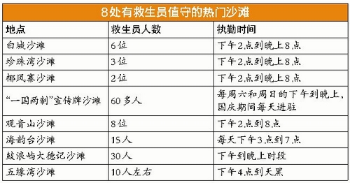 8處有救生員值守的熱門(mén)沙灘