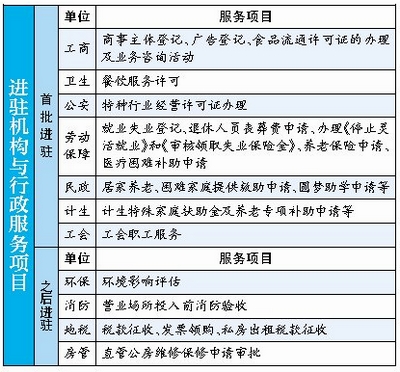 行政服務(wù)項(xiàng)目